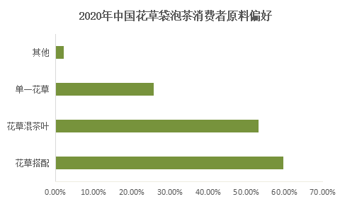 花(huā)草(cǎo)袋泡茶原料偏好