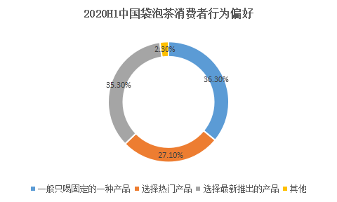 消费者行為(wèi)偏好