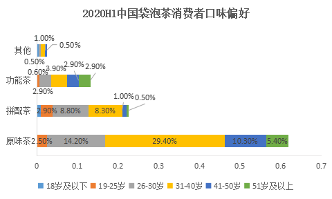 袋泡茶口味偏好