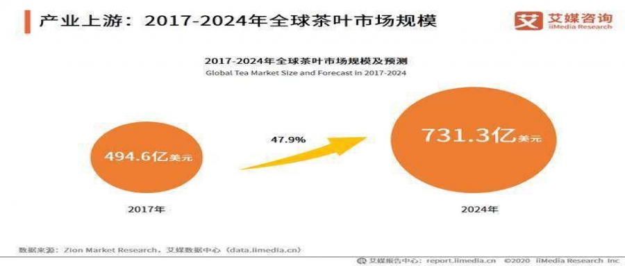 2021年中國(guó)袋泡茶市场调研及前景分(fēn)析